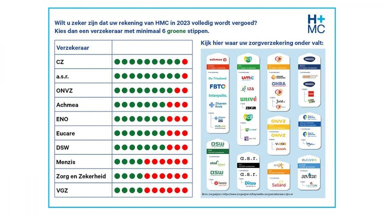 HMC adviseert om niet te kiezen voor verzekeraars VGZ, Menzis en ZZ